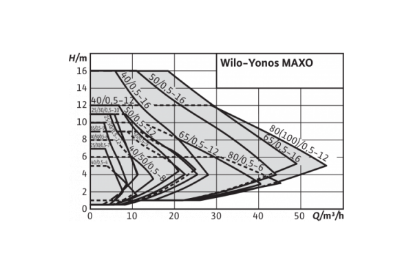 Циркуляционный насос Wilo Yonos MAXO 50/0,5-8