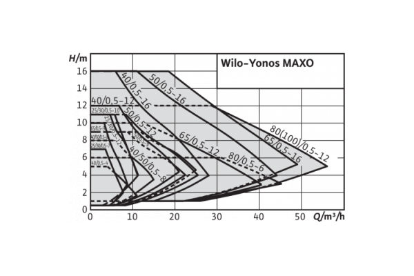 Циркуляционный насос Wilo Yonos MAXO 30/0,5-10